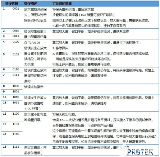 如何设置TCPA300电流探头和对应探头进行电流检测