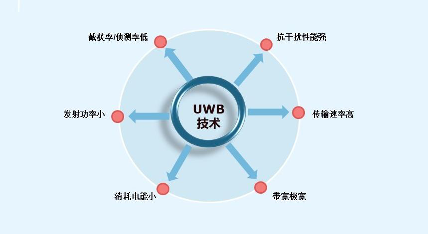 关于UWB高精度人员定位系统的介绍