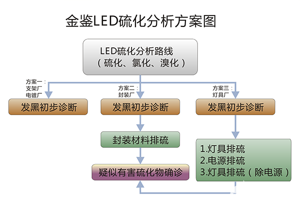 LED硫化解决方案