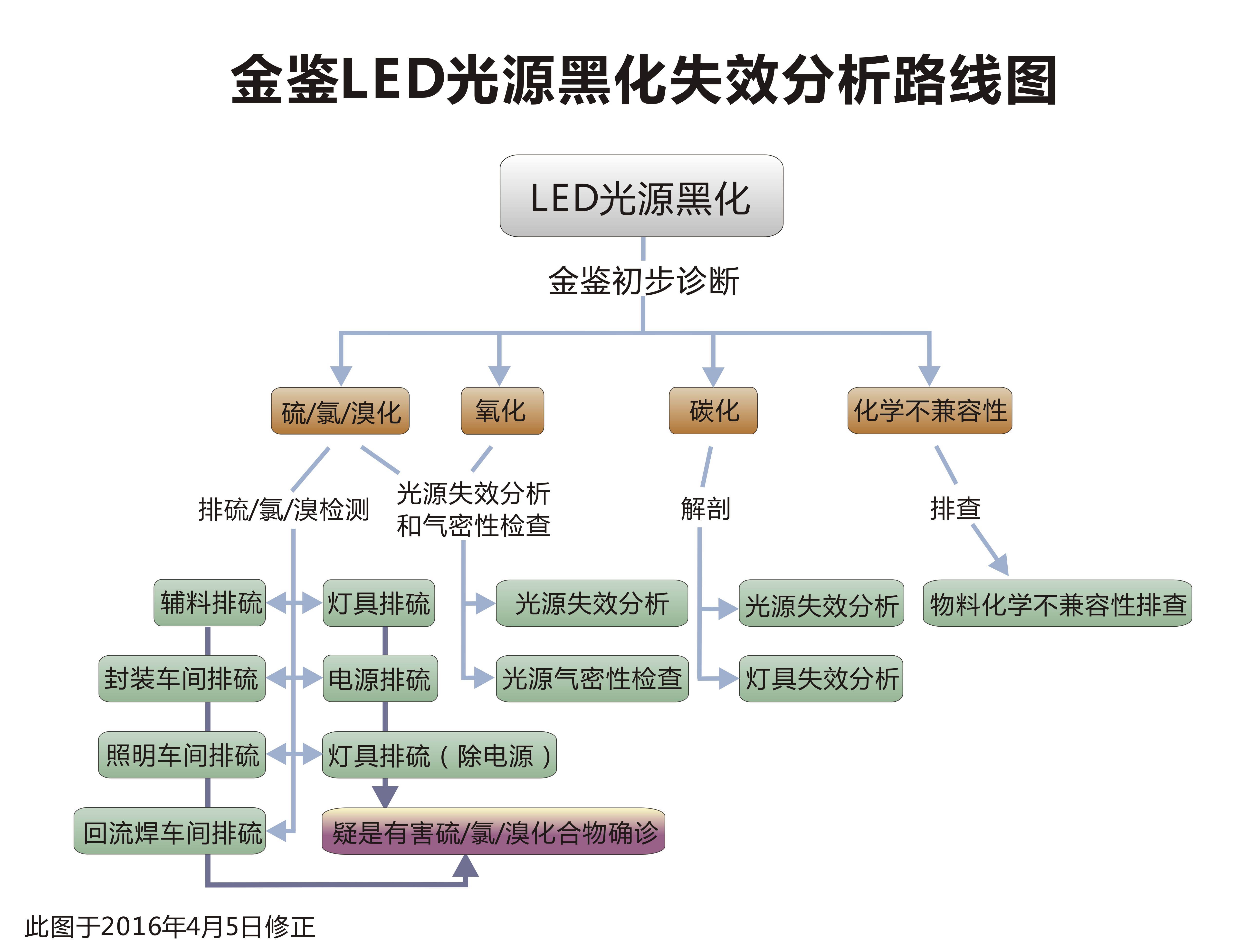 鍍銀層氧化造成LED光源發黑的原因