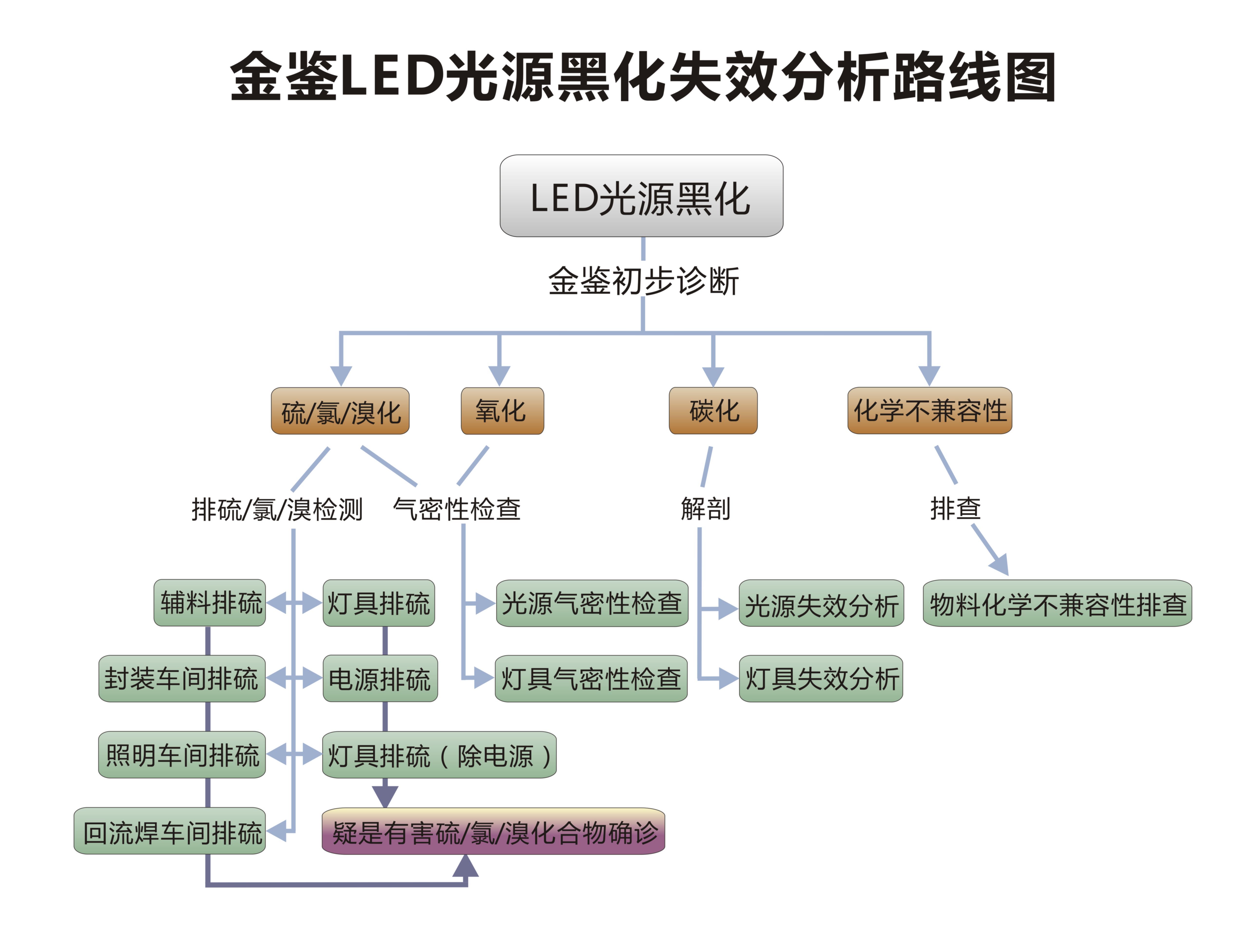 LED光源硫化的原因是什么