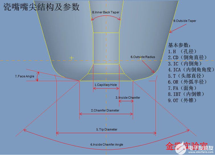 LED瓷嘴甄选和寿限检测