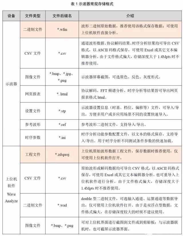 示波器的波形存儲(chǔ)格式