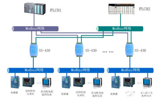 智能串口协议转换模块（四串口）SS-430的典型应用