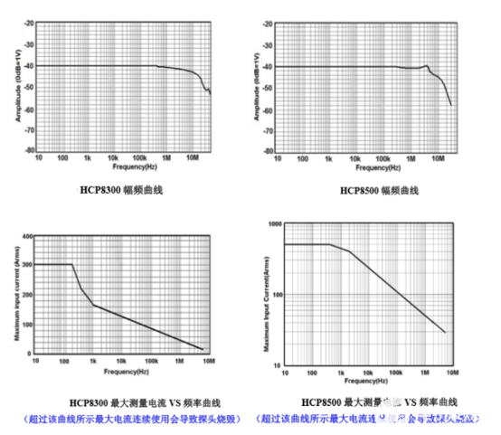 HCP8000系列电流探头的特点及应用