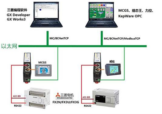 三菱FX PLC转以太网通过CHNet-FX与研...