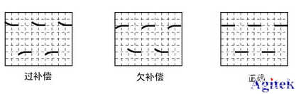 泰克示波器使用注意事项