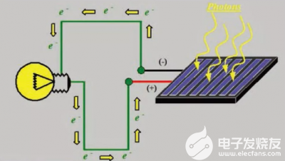 利用源表進(jìn)行太陽能電池特性測試