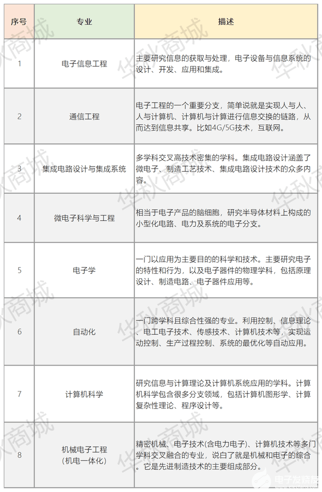 假如重返高考，你会选择电子相关的专业吗？