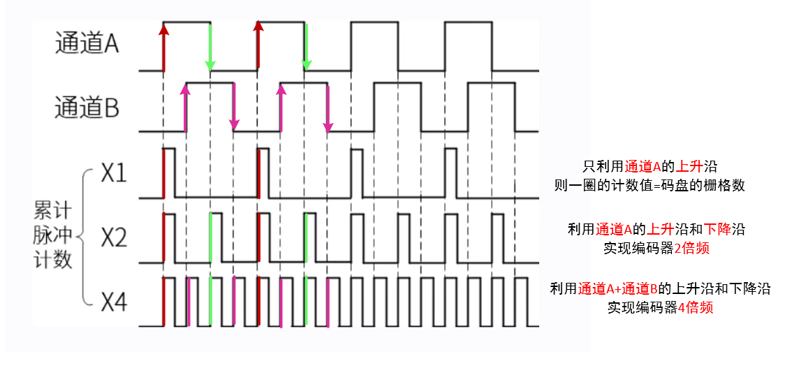 编码器