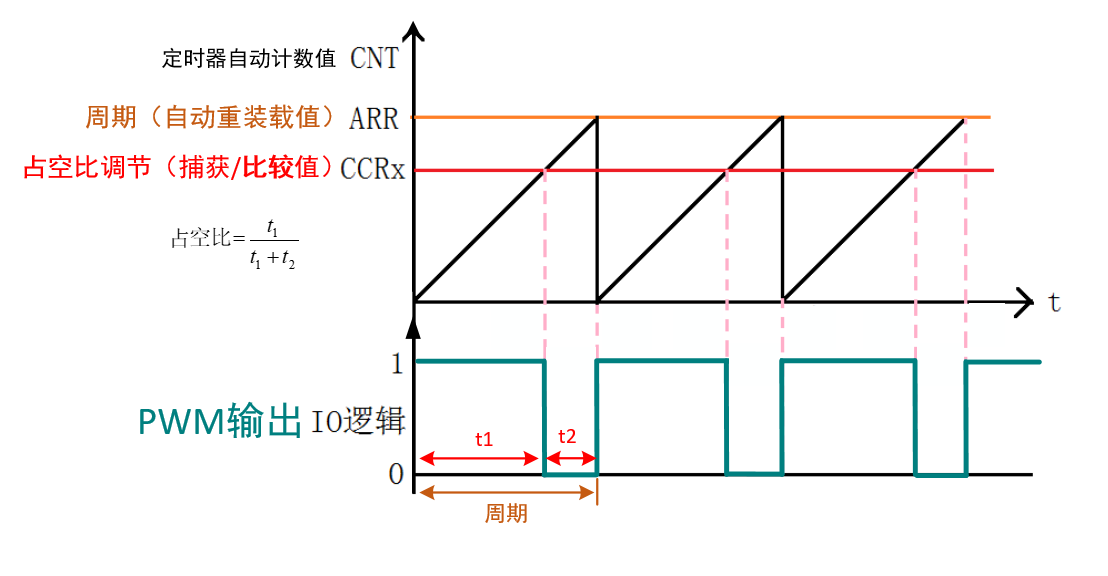 PWM控制