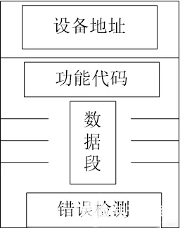 一文详解Modbus通讯协议