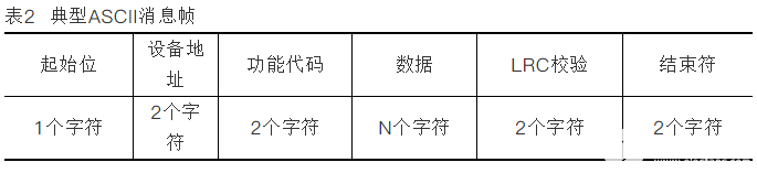 一文詳解Modbus通訊協(xié)議