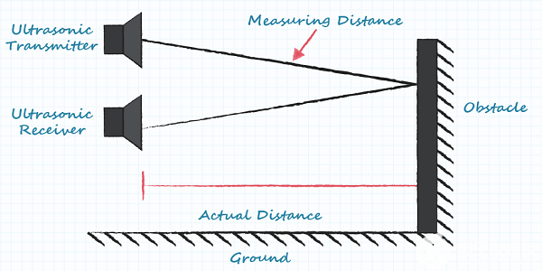 <b class='flag-5'>超聲波</b><b class='flag-5'>傳感器</b><b class='flag-5'>工作原理</b>的基礎(chǔ)知識(shí)