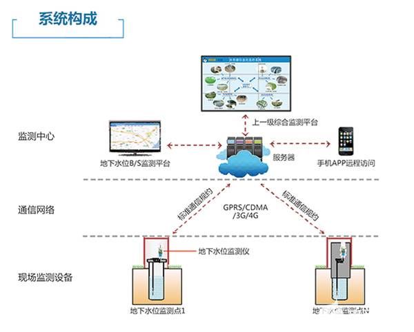 地下水远程在线监测系统地下井