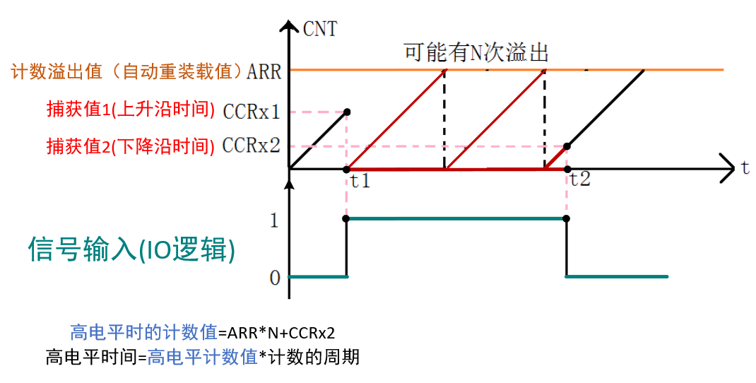 电机控制