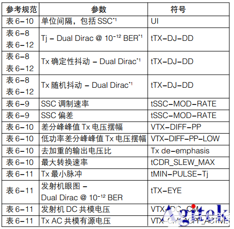 泰克示波器在USB3.0一致性測試的應(yīng)用