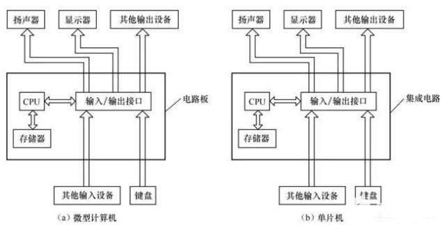 微型計算機和單片機的基本結構