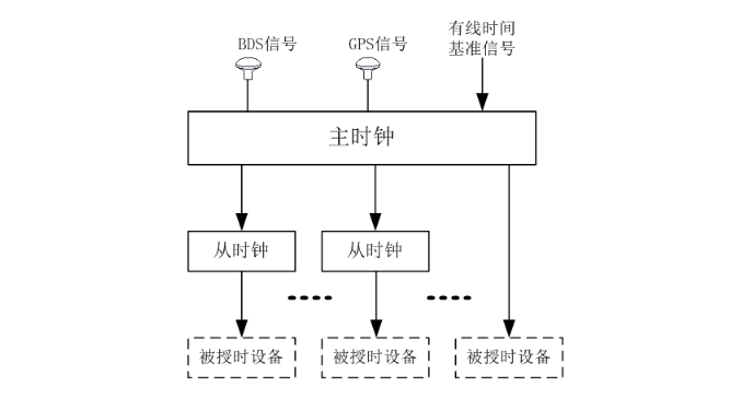 时钟同步系统组成及配置