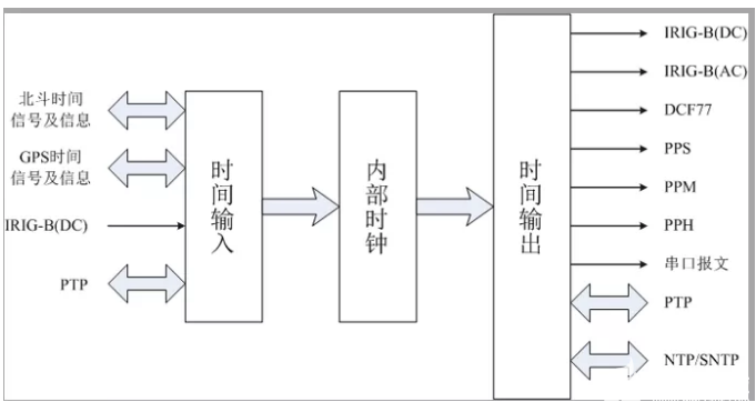 时钟同步系统组成及配置