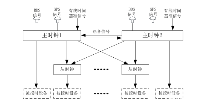 时钟同步系统组成及配置