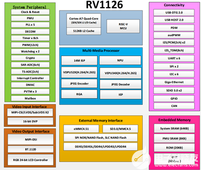 RK3568