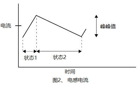 開關(guān)電源中如何選擇合適的電感