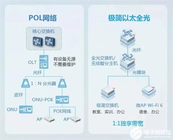 下一代宿舍无线网，就用锐捷极简以太全光智分+