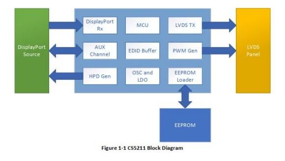 CS5211 eDP转LVDS转换器芯片方案
