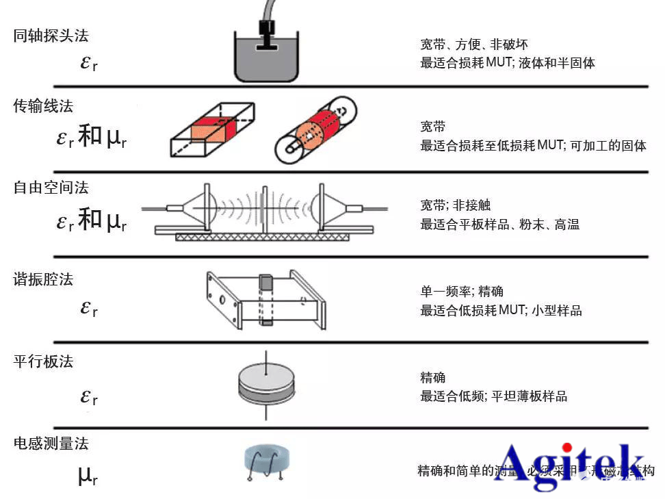 利用矢量网络分析仪测量材料介电常数