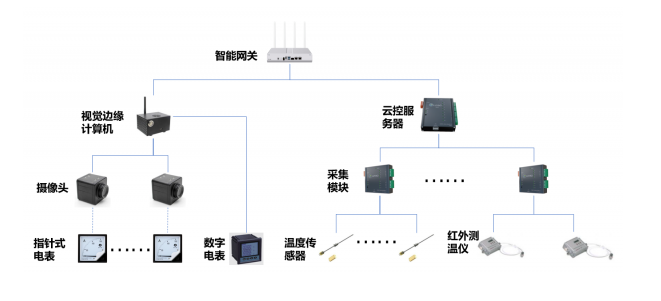 智慧工厂