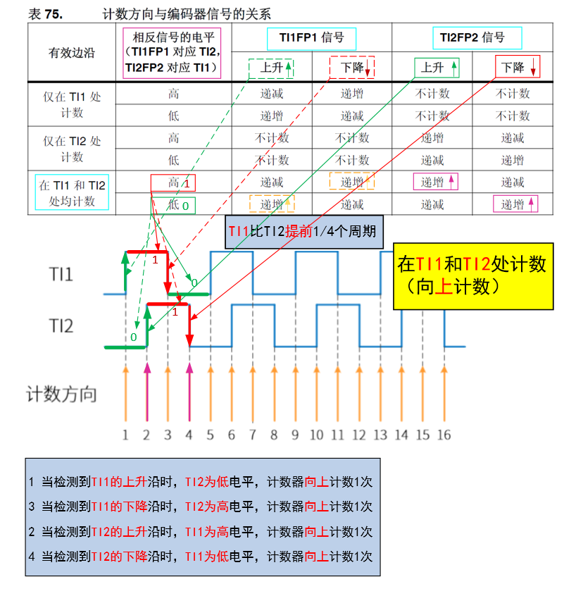 编码器