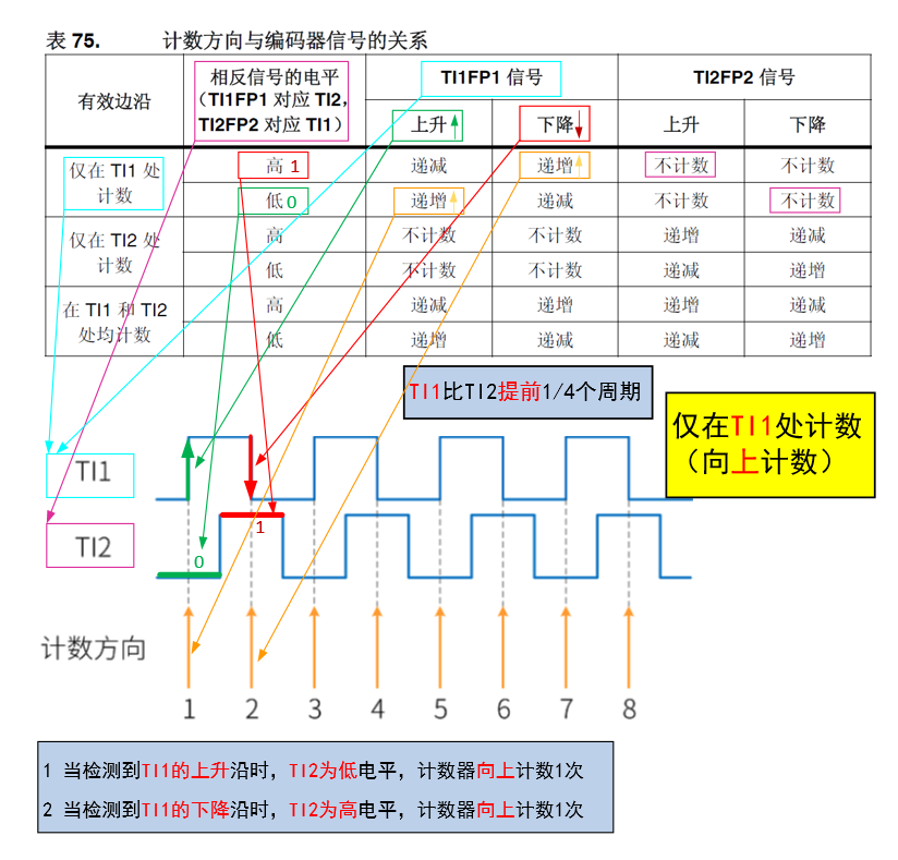 编码器