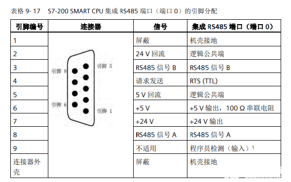 Siemens S7-200-smart RS485接口定义注意事项