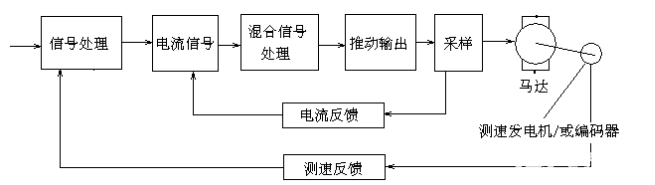 伺服电机闭环控制和开环控制的区别