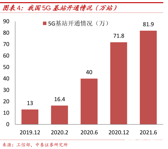 5G發(fā)展賦能新興行業(yè)應(yīng)用，關(guān)鍵材料企業(yè)機(jī)會(huì)在哪里？