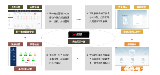 移动存储