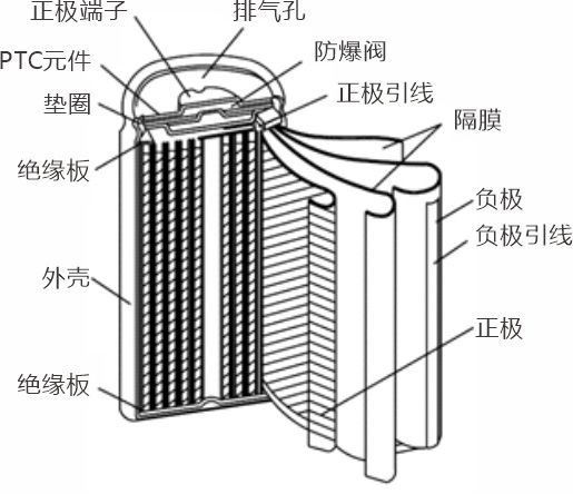 <b>圆柱形</b>锂电池的定义、结构及其优点的介绍