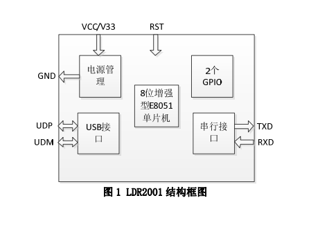 USB轉UART串口芯片LDR2001概述、特點及功能