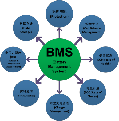 如何实现电池管理系统(BMS)高标准性能测试