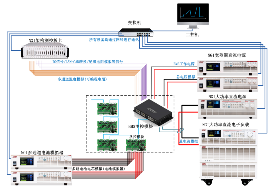 如何实现电池管理系统(BMS)高标准性能测试