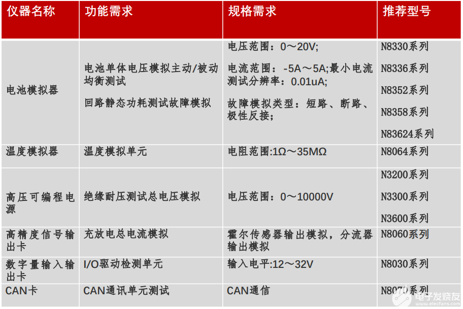 如何實(shí)現(xiàn)電池管理系統(tǒng)(BMS)高標(biāo)準(zhǔn)性能測(cè)試