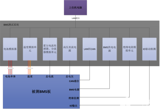 如何實(shí)現(xiàn)電池管理系統(tǒng)(BMS)高標(biāo)準(zhǔn)性能測(cè)試