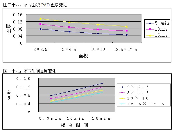 鎳<b class='flag-5'>腐蝕</b>改善<b class='flag-5'>PCB</b>檢測實驗說明