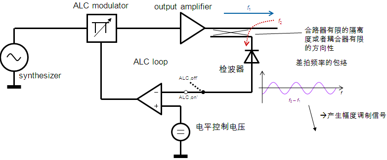 矢量信号