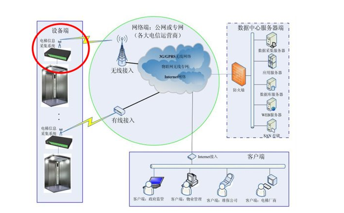 未来电梯行业法人发展趋势分析