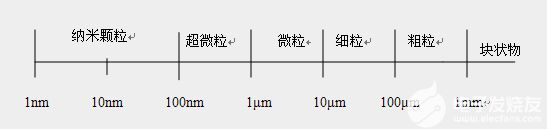 顆粒粒徑的基礎(chǔ)知識介紹