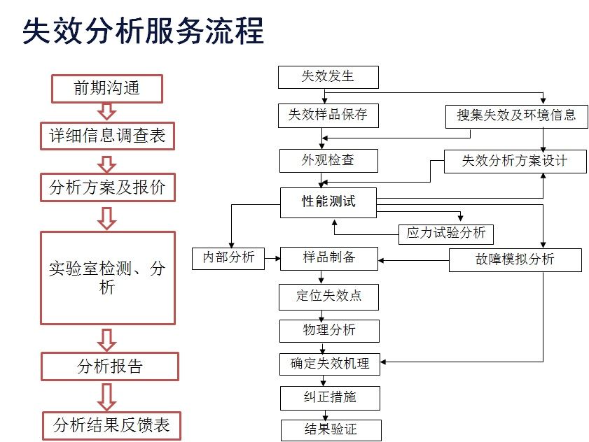 失效分析