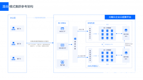 北鯤云如何為企業(yè)提供混合云解決方案