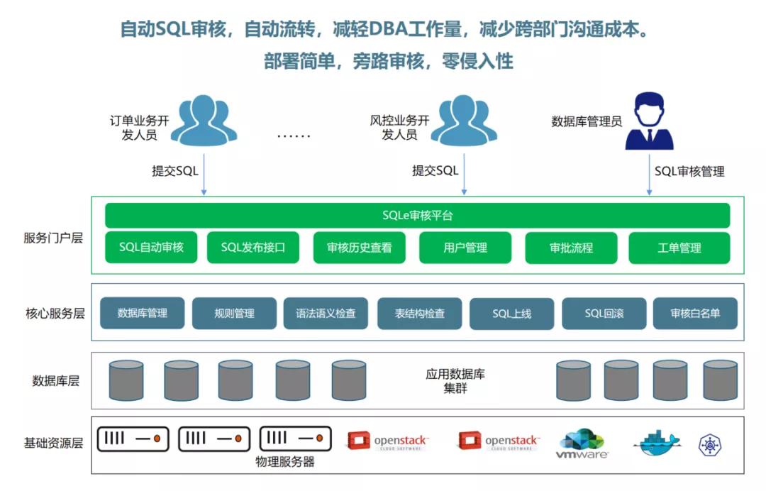 SQL審核工具SQLE分享  面向數(shù)據(jù)庫使用者和管理者的SQL審核工具